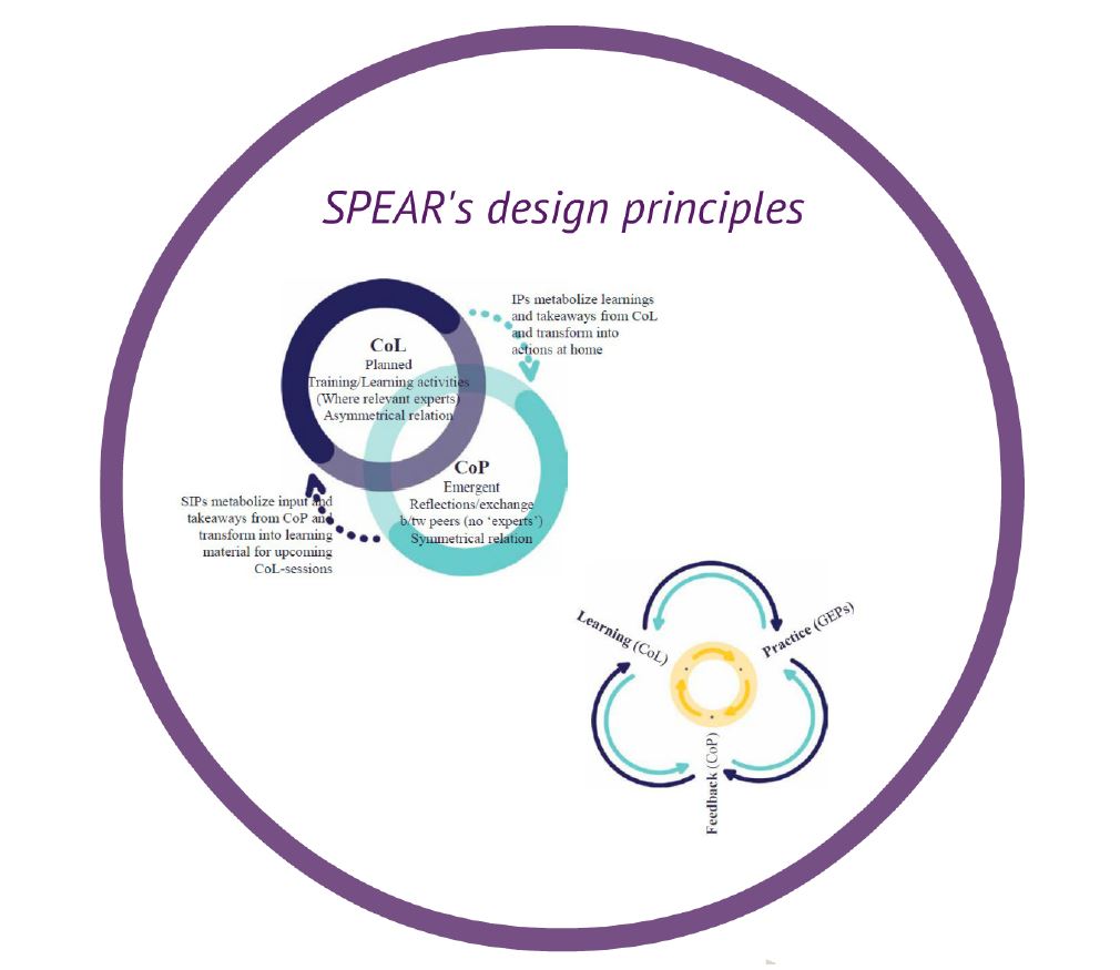 Getting started with Communities of Learning and Communities of Practice at next SPEAR meeting
in March